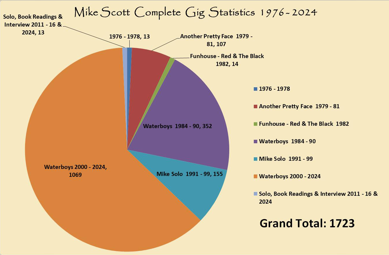 wbs_mike_scott_gig_stats_1976_2024.jpg